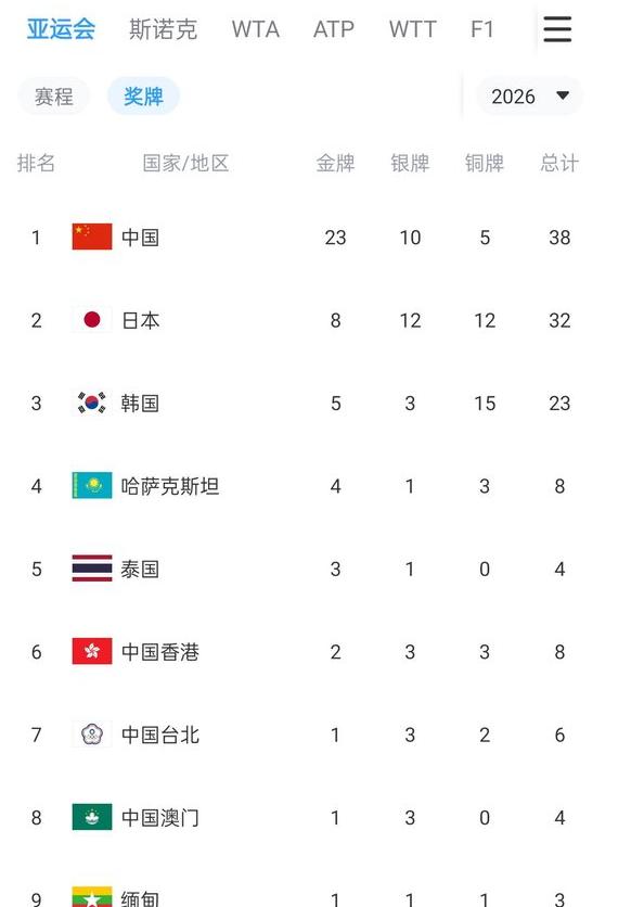 再这么持续，亚运会真快办不下去了。

名古屋亚运会第二个比赛日落幕，奖牌榜上出现
