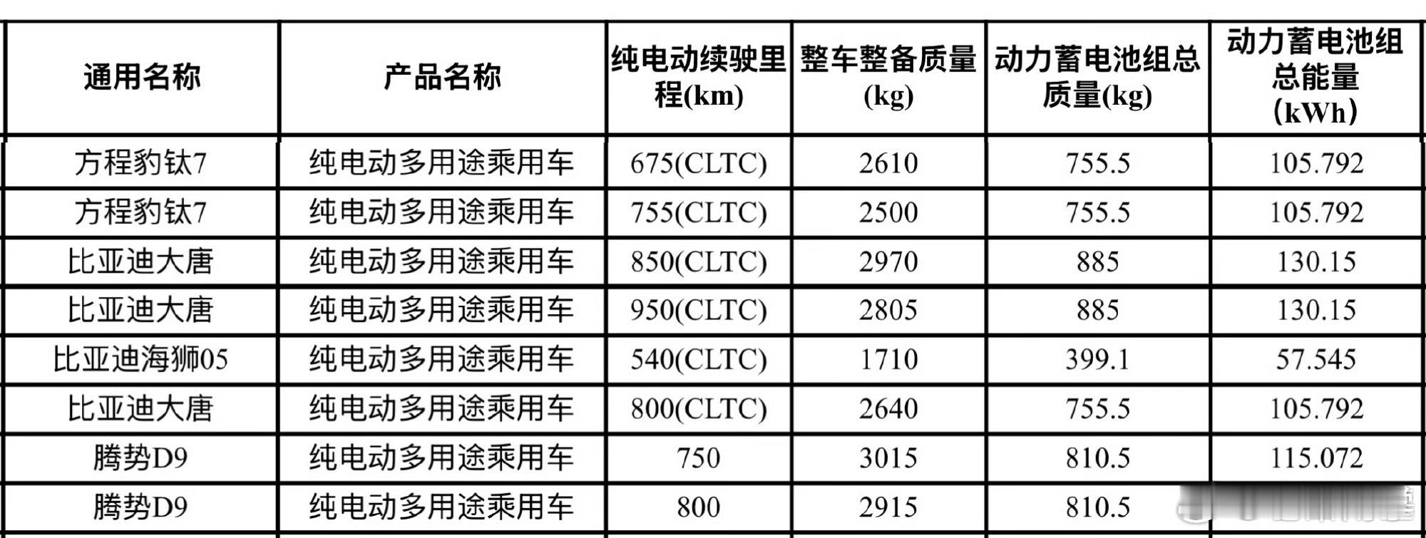 钛7纯电版755公里续航，方盒子有这么长续航，不错！
