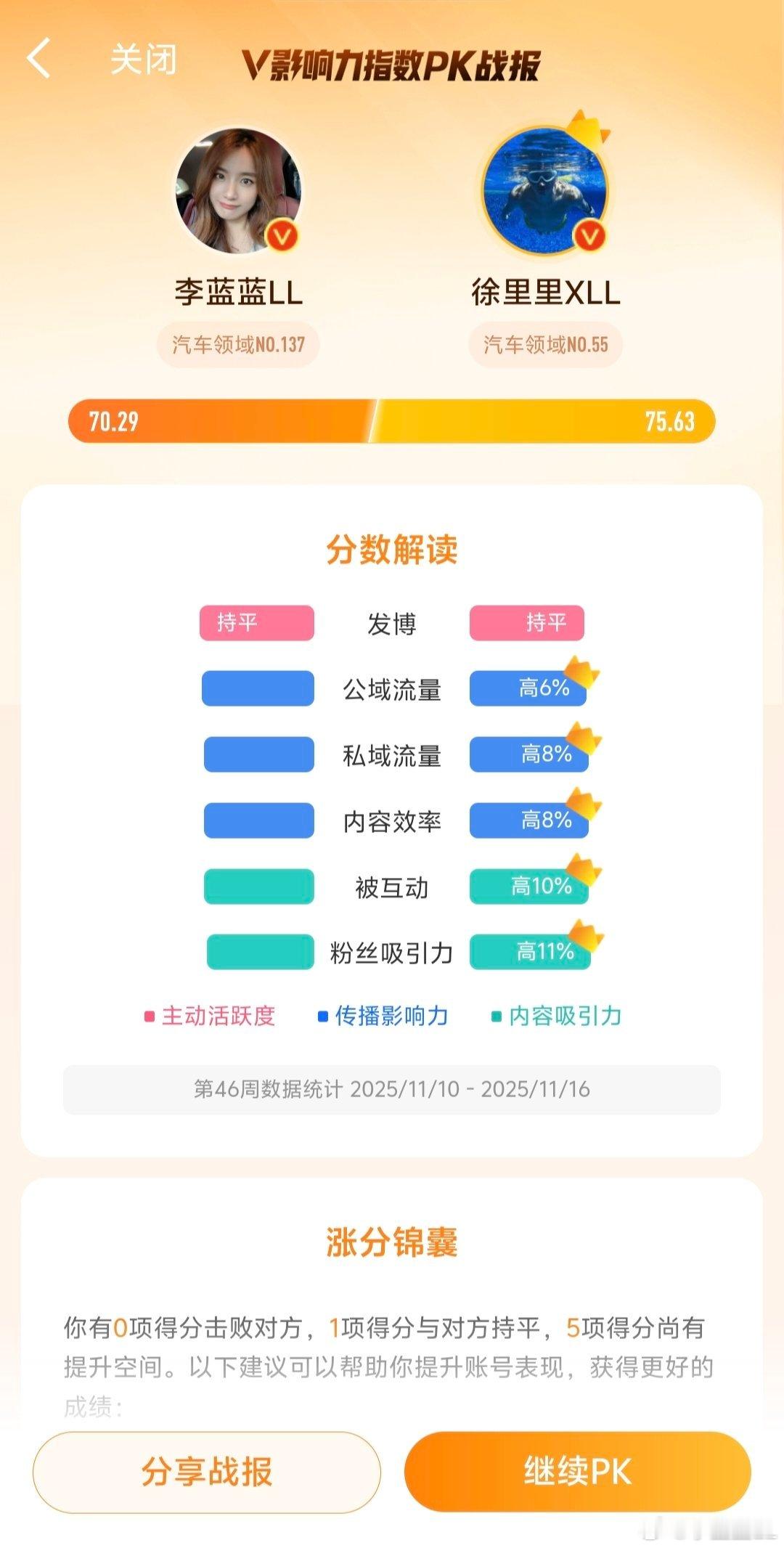 这就是我输给 的原因吗？差的有点多啊，我的粉丝怎么不太给力啊... 