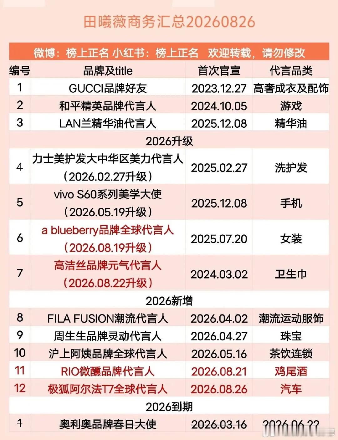 田曦薇孟子义同样12个代言，谁的代言质量高些？ ​​​
