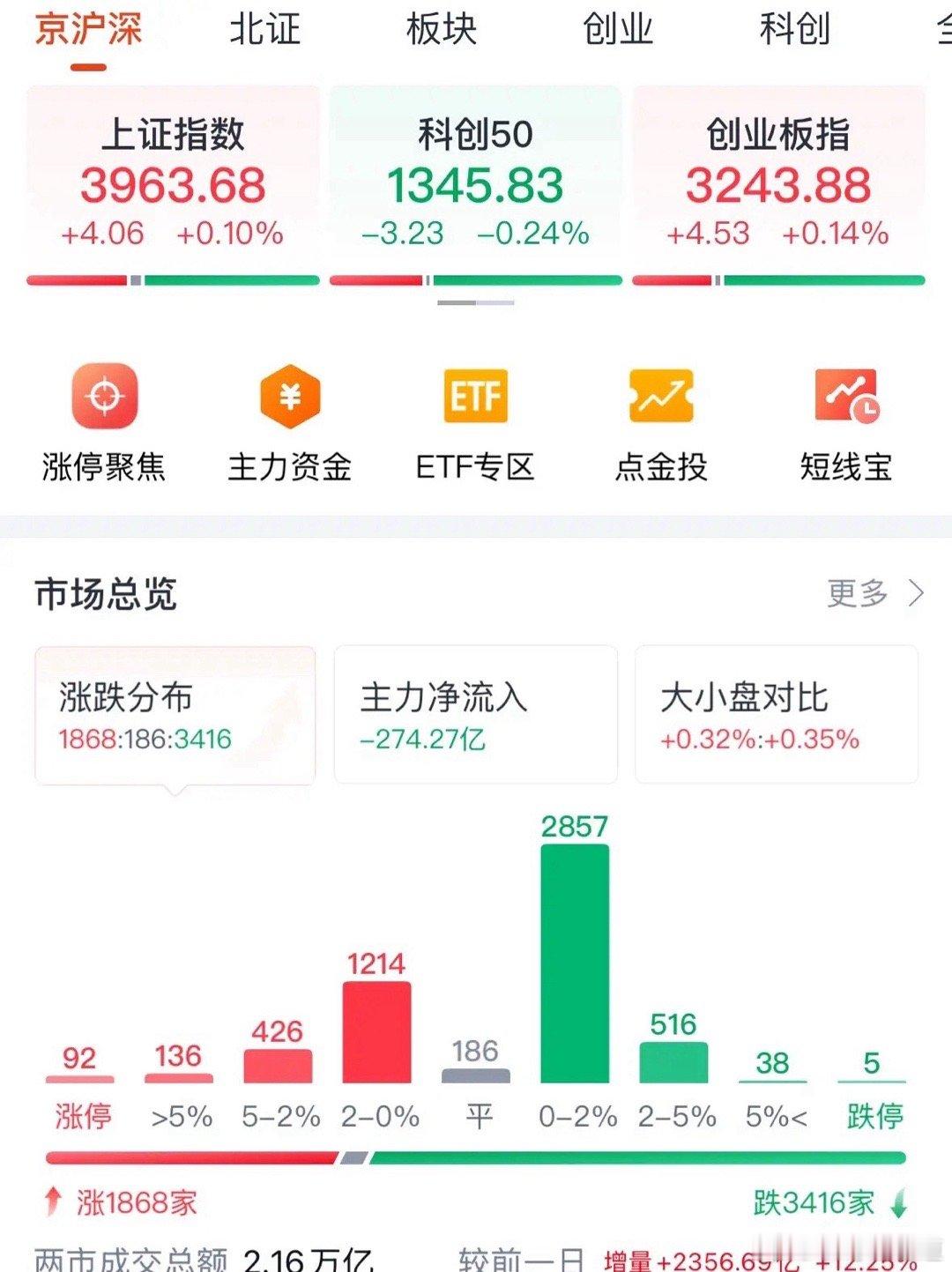 A股尾盘收红八连阳放量2万亿元，下周走势如何三大信号需注意：12月26日收评，A