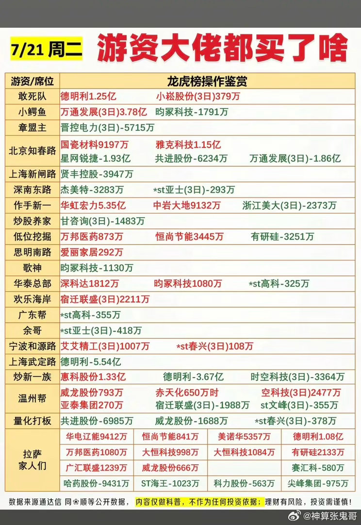 7.21周二  看看游资大佬们都买了啥？！ 游资大佬抢筹 龙虎榜！拉萨天团   