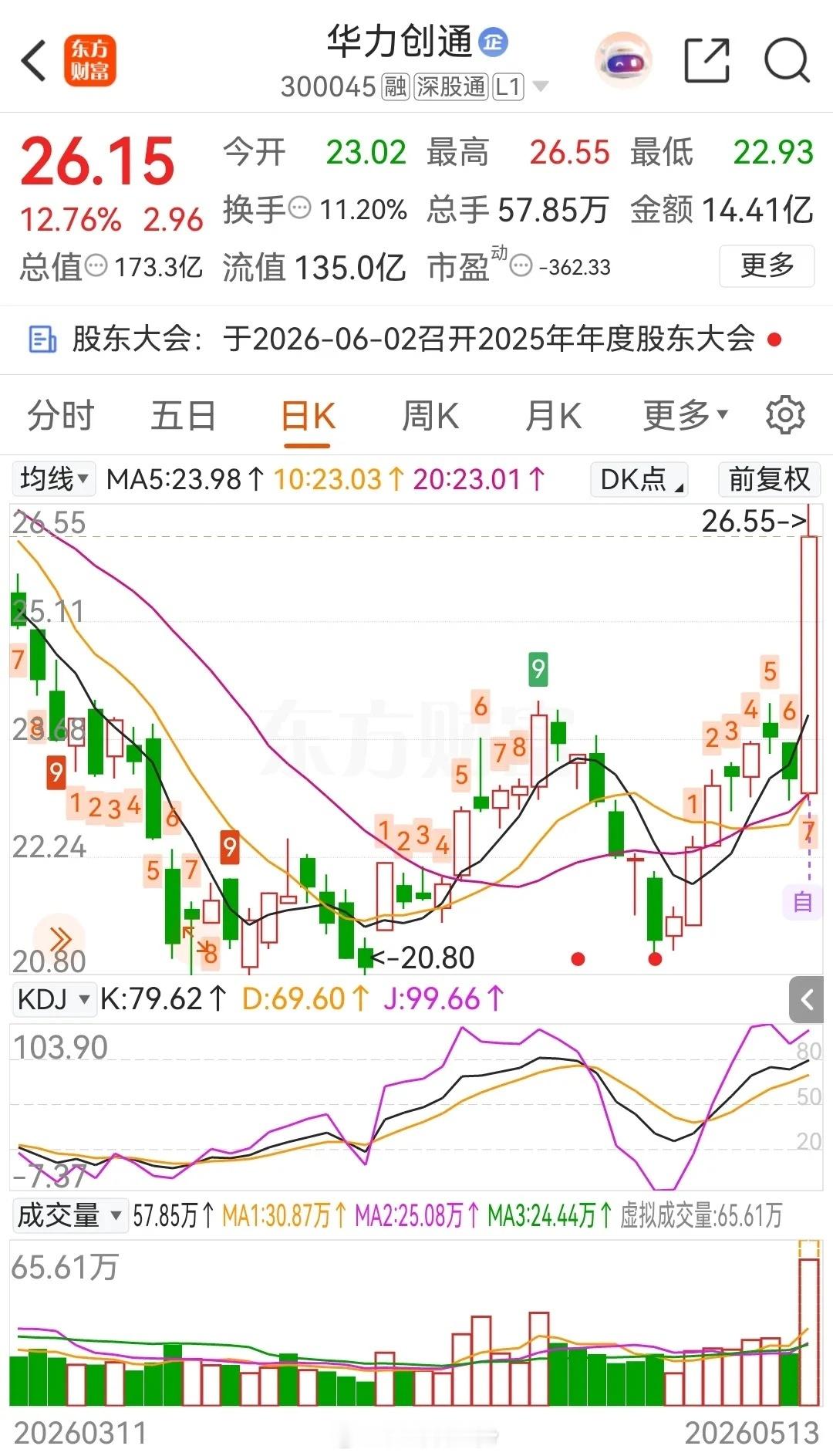 午后关注一标的（昨天关注的二个标的：华策影视和双杰电气都已大涨）不作为投资推荐！