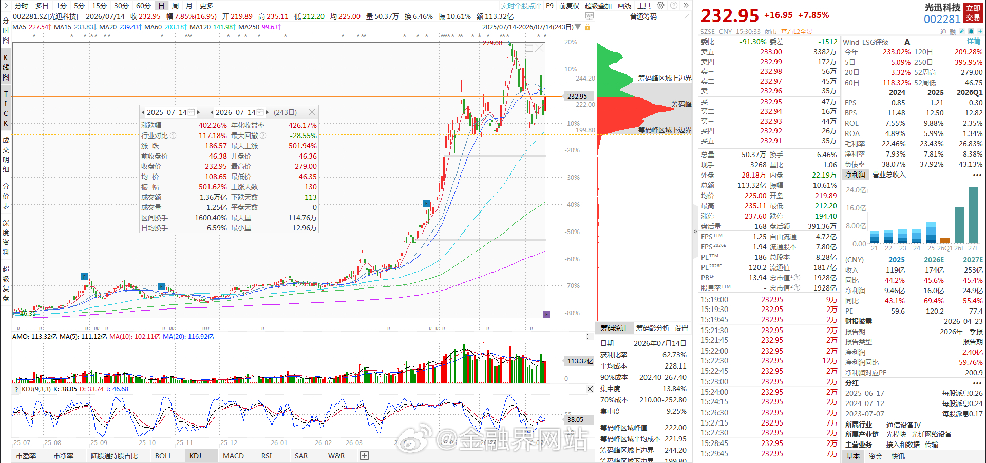 【4倍算力龙头光迅科技迎来业绩大考，半年净利最高增65.15%，Q2环比大涨32