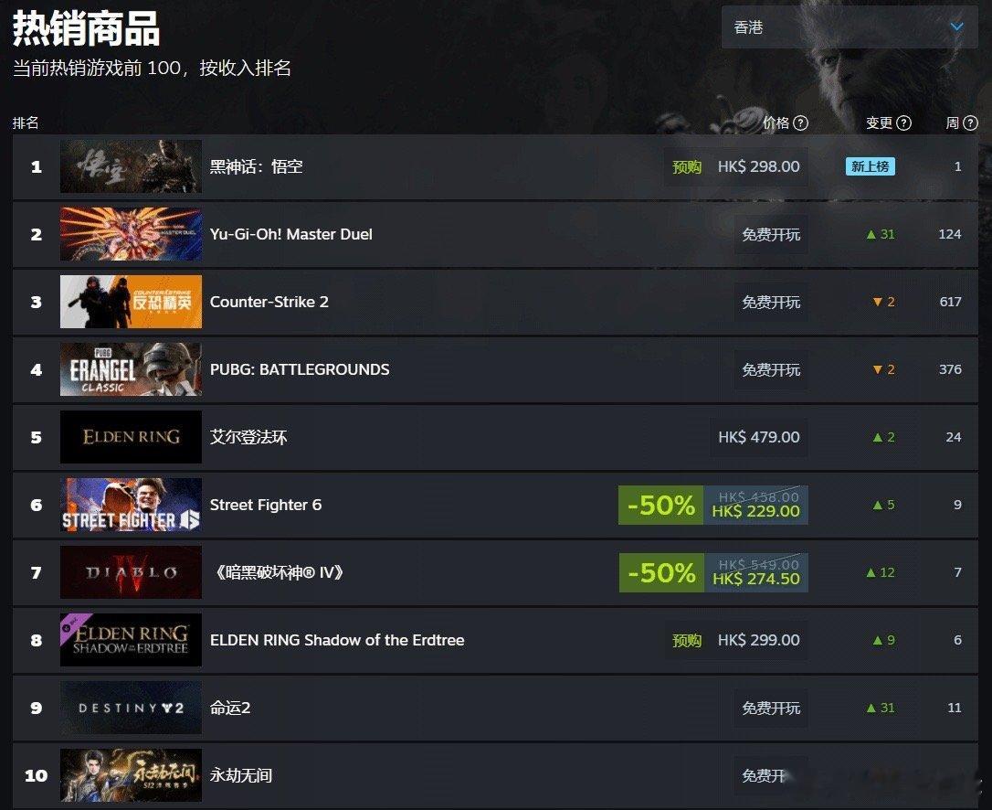 直接买爆！《黑神话：悟空》预购现已开启，游戏已登顶Steam国区热销榜，全球热销