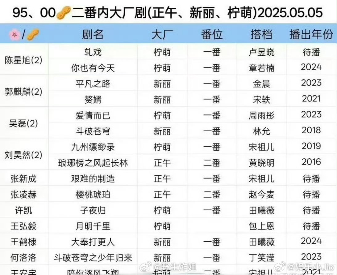 内娱的95、00生和花们的二番内大厂剧汇总来了呢，客观评价一下吧[允悲][允悲]
