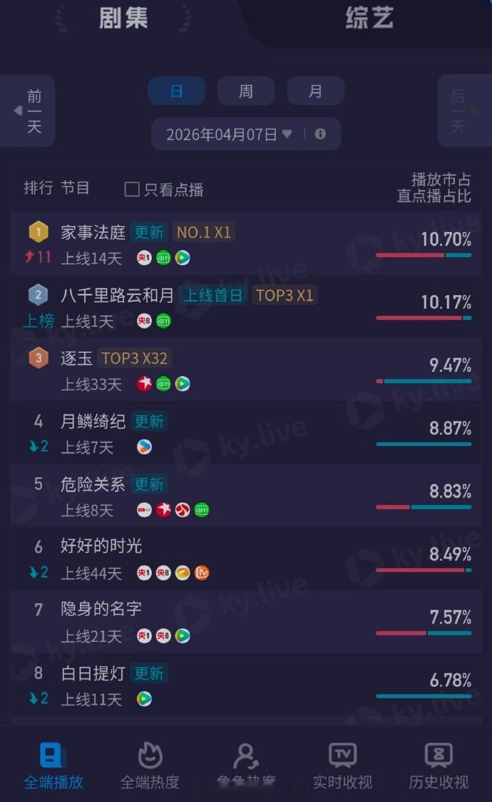 《家事法庭》登顶酷云全端日榜 