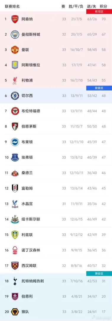 英超最新积分榜如下曼城2比1阿森纳曼城赢下天王山之战热点现场 阿森纳多赛一场的情