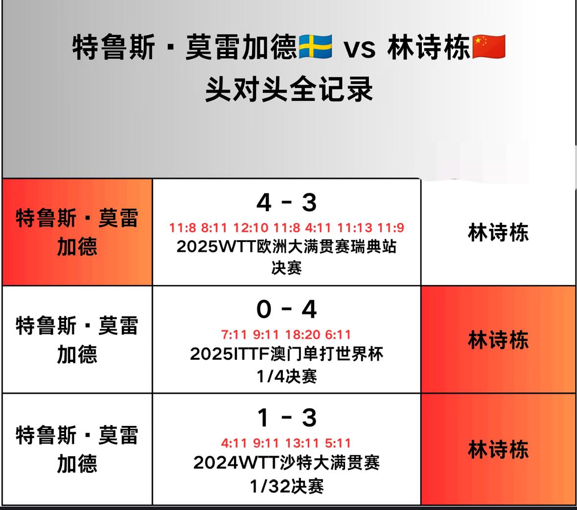 林诗栋与莫雷加德的头对头纪录—2026WTT蒙彼利埃冠军赛男单1/4对阵
林诗栋