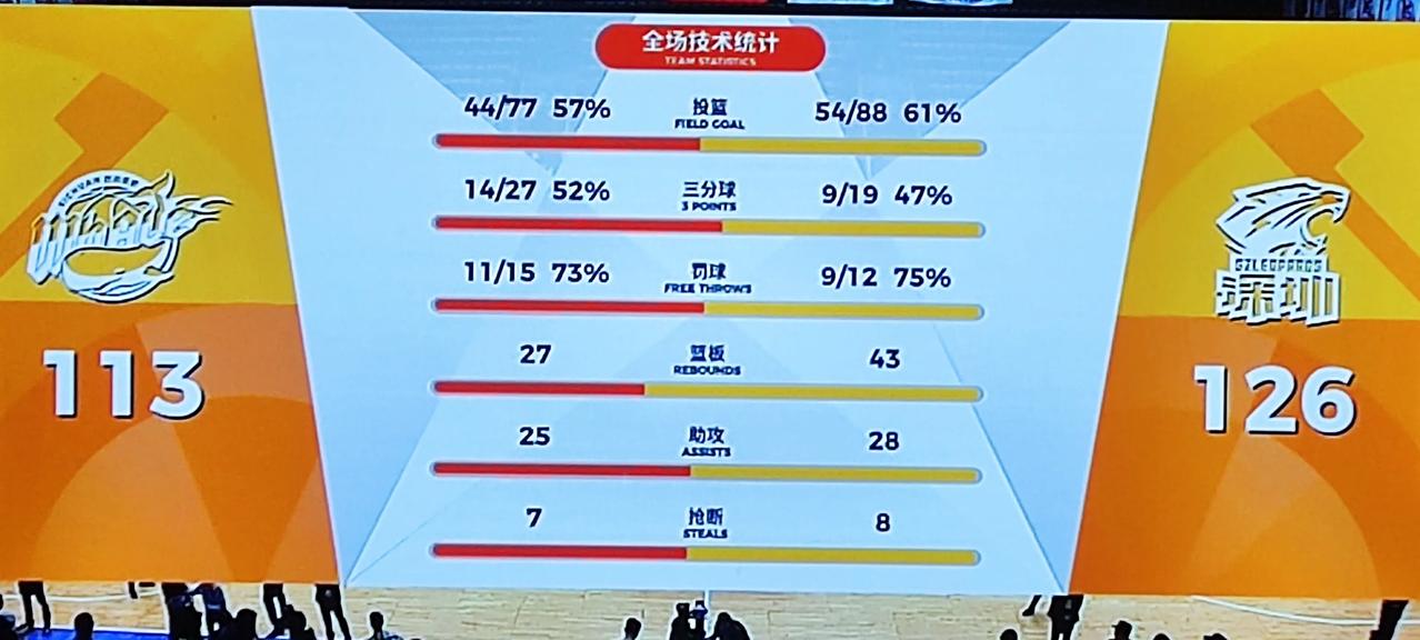 没有奇迹，虽然今晚四川队打出超高水平，以前平均71分，今晚能得到113分，也是已