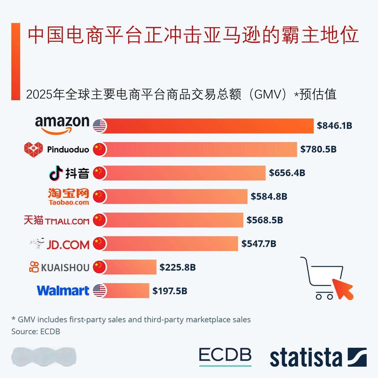 中国电商平台正冲击亚马逊的行业霸主地位

从商品交易总额来看，亚马逊依旧是全球规