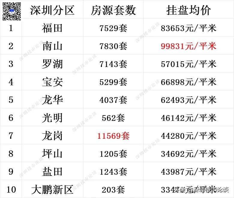 深圳全市楼市最新行情#深圳楼市最新行情#深圳楼市论谈#深圳全市挂盘量#深圳楼市动