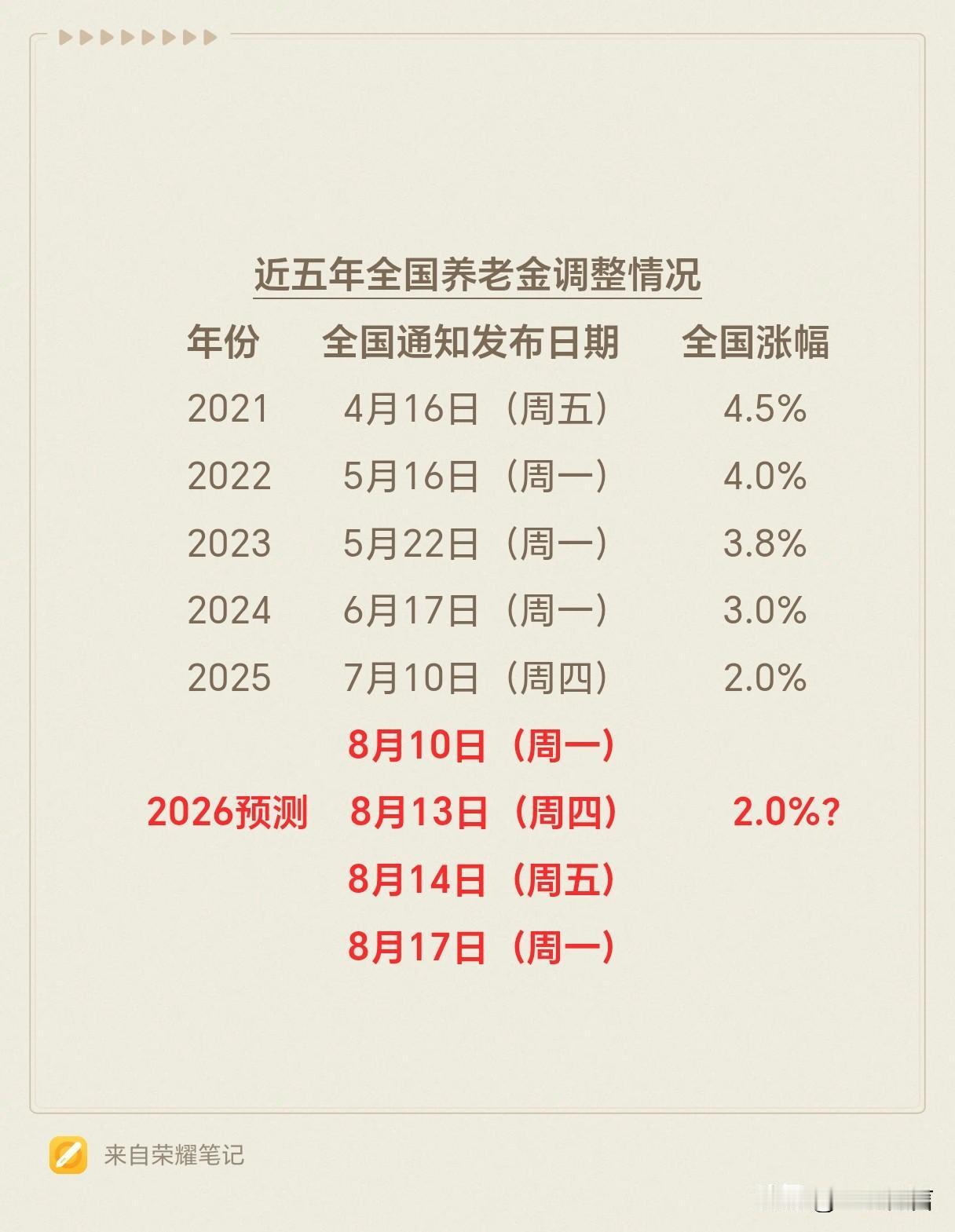 斗胆预测一下：今年国家发布养老金调整通知时间，应该在8月10日至8月14日之间，