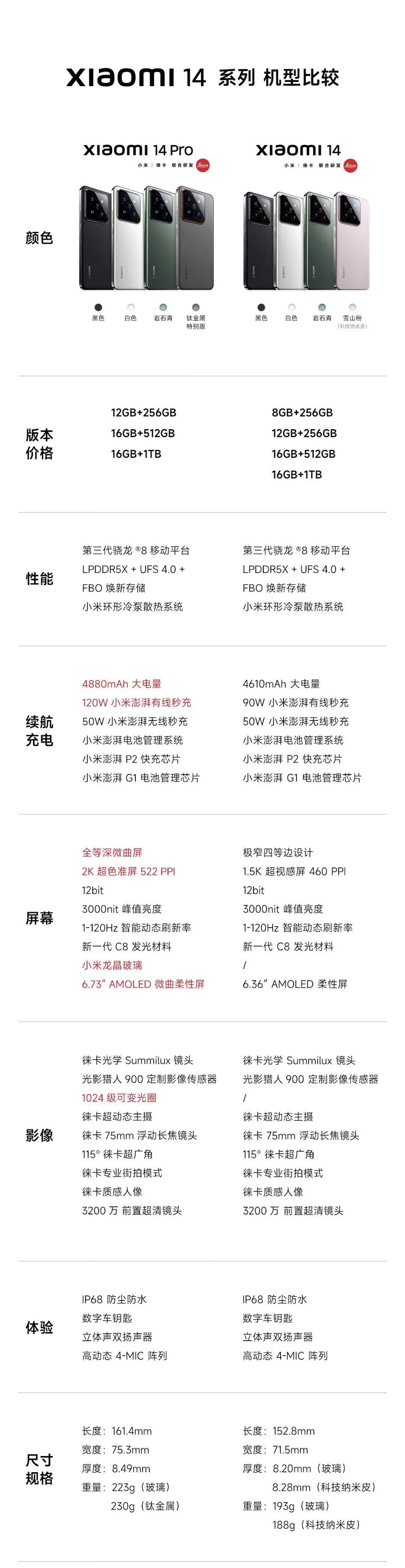 同样的内存，相差了1000元，小米14和小米14 Pro差别不是太大，主要差别在