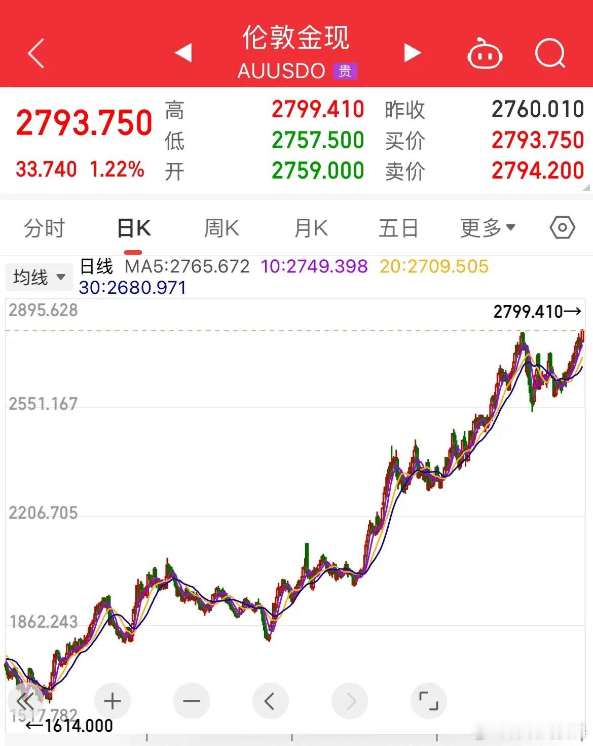 黄金价格暴涨，再一次创造历史新高，这绝对不是积极的信号，美股涨、美债涨、石油涨、