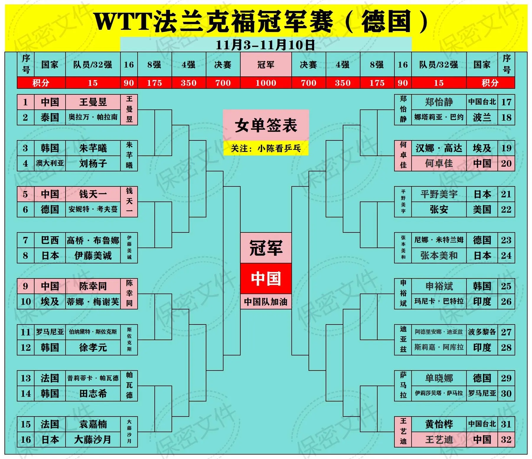 WTT法兰克福冠军赛男女单打16强出炉。中国队全部晋级16强，下一轮继续加油。