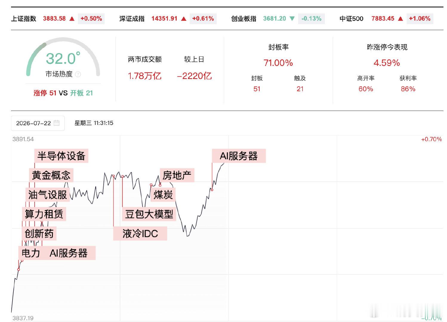 【A股半日成交1.78万亿缩量2220亿】半导体股强势上涨  7月22日，市场早