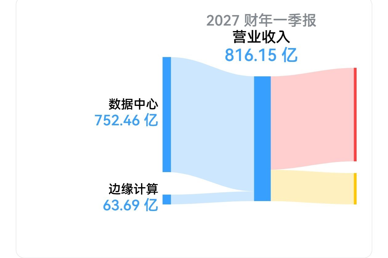 英伟达2027财年Q1营收816亿美元，同比增长85%。Q1净利润583亿美元，