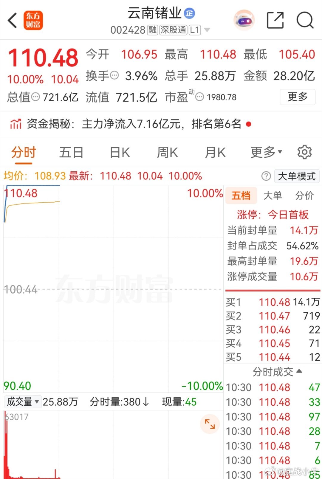 这货今天是完全不给任何机会了…… 