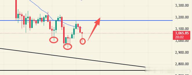 看点11.19：ETH 日线再次探底反弹，4小时目前三针见底，主要看收线后下方3