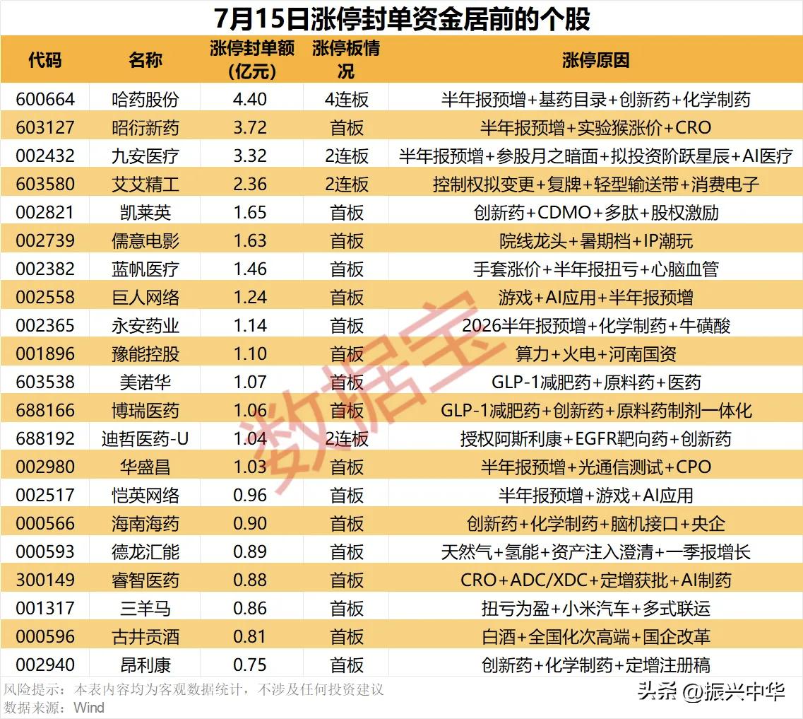 周三涨停封单资金居前个股！