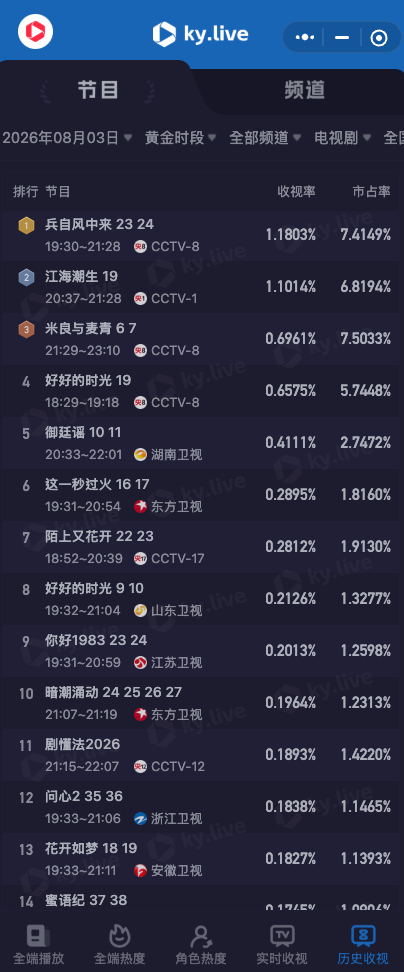 8.3 CVB收视率预测在播剧：江海潮生、兵自风中来、米良与麦青、御廷谣、这一秒