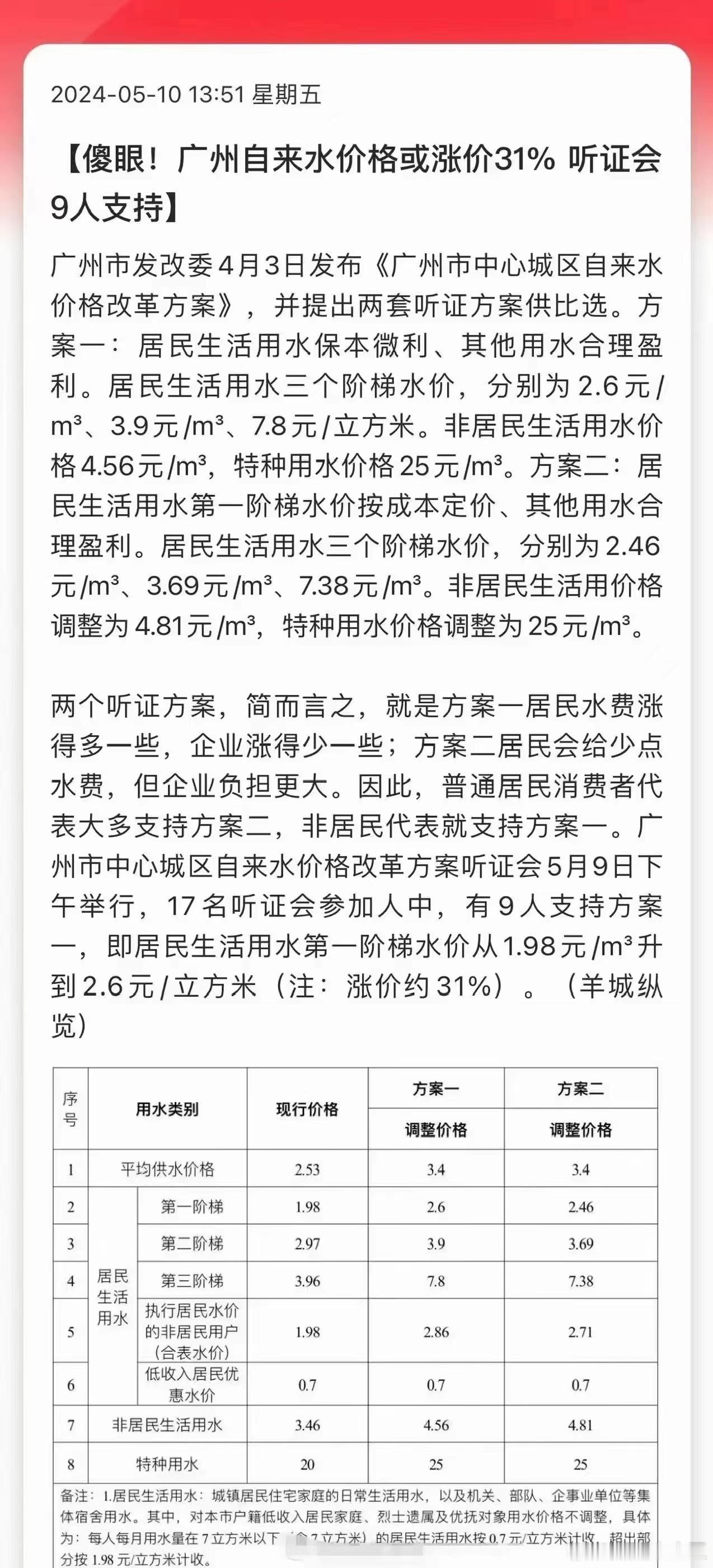 自来水价格涨幅不小啊 ​​​