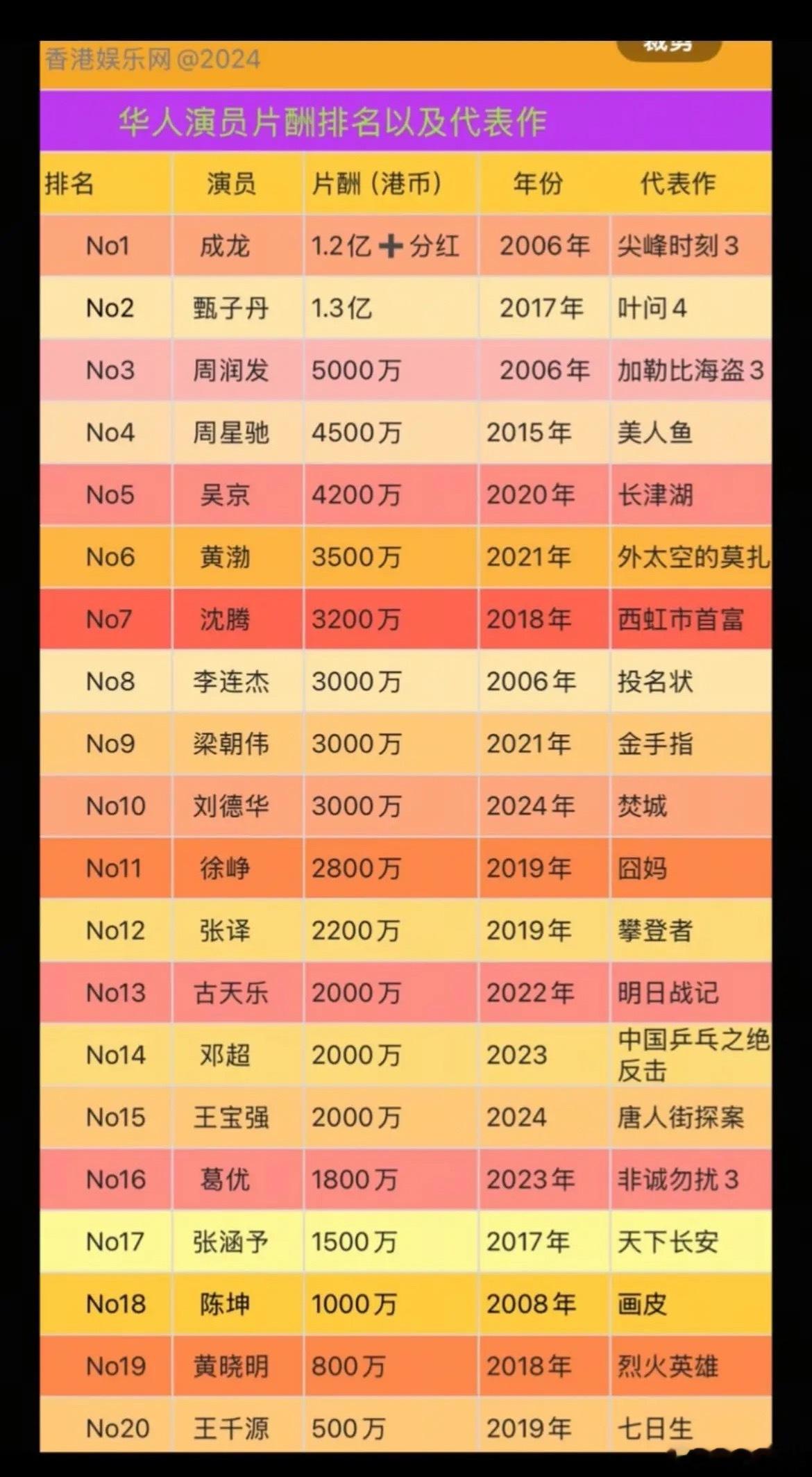 华人演员片酬排行榜 ​​​
