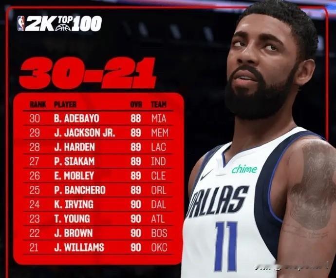 NBA2K更新官方社媒，公布了2K26能力值30-21名的球员。

30：巴姆-