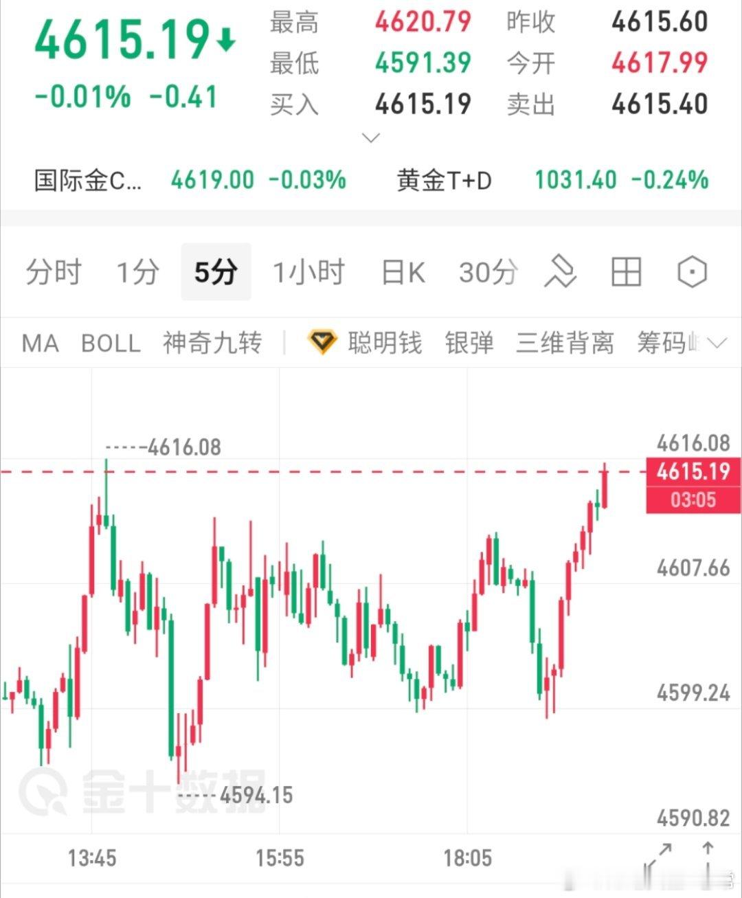 现价15.16直接空，下看85黄金金价