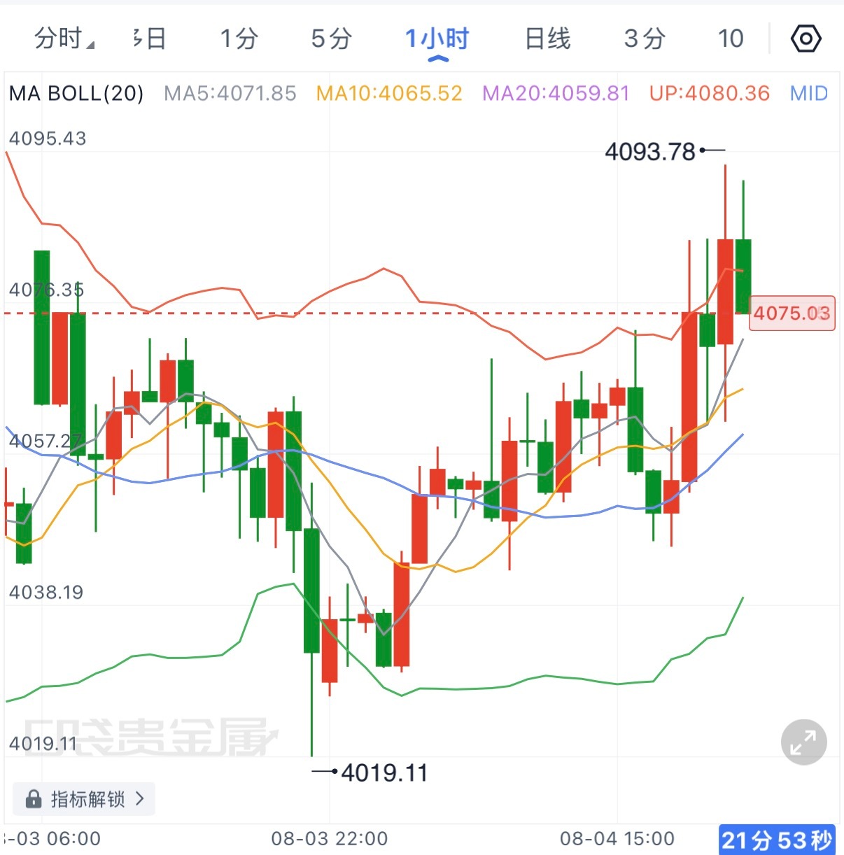 黄金近期走势震荡激烈，但方向迟迟没有选择。价格反复围绕4000-4100区间来回