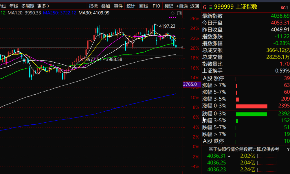 S-上证指数五连阴，这是去年4月以来少有的。但是指数问题不大，在这里大概率会有个