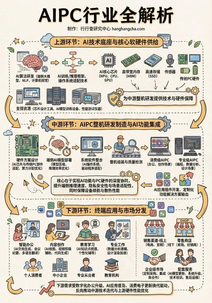 AIPC三大核心技术路线
x86+NPU：该路线生态成熟，且兼容性强，缺点是能效