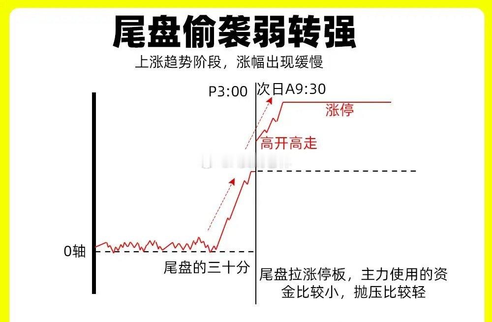 注意了！大部分散户都不会观察市场情绪，多空的变化，尤其是分歧转一致。今天就给大家