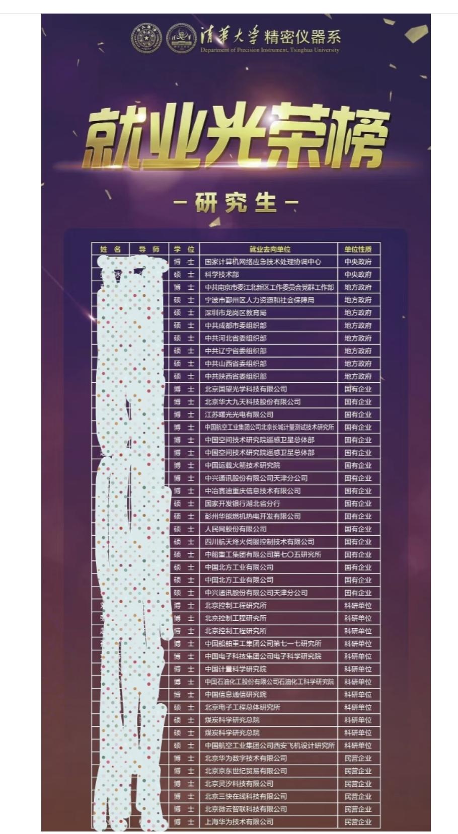 清华精密仪器系就业，牛。这是清华大学精密仪器系研究生就业光荣榜，就业去向多元化，