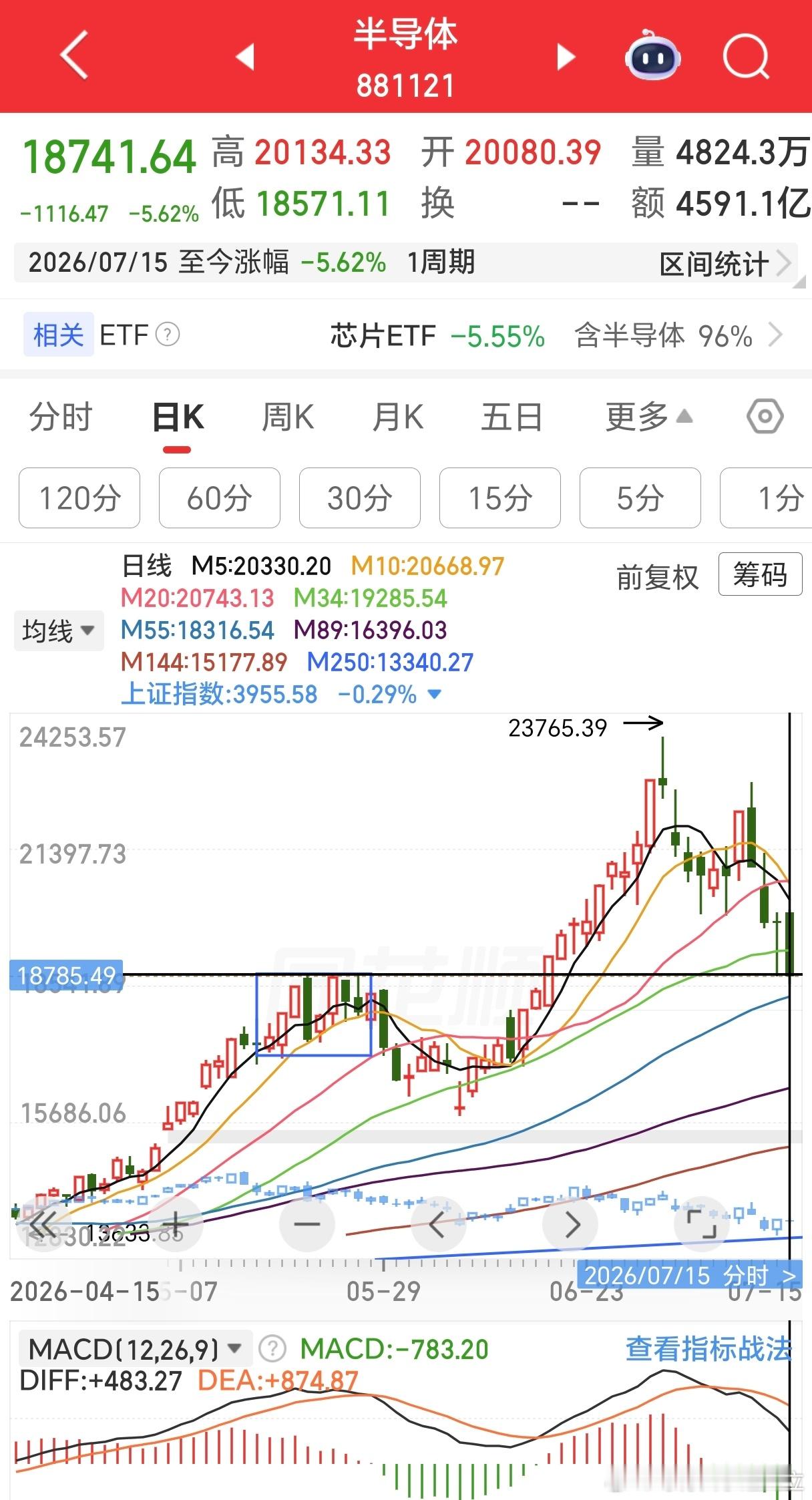 在6月末我发了一篇文章说月线周期看，科创为月线高点，而上证偏低点，二者不同。本月