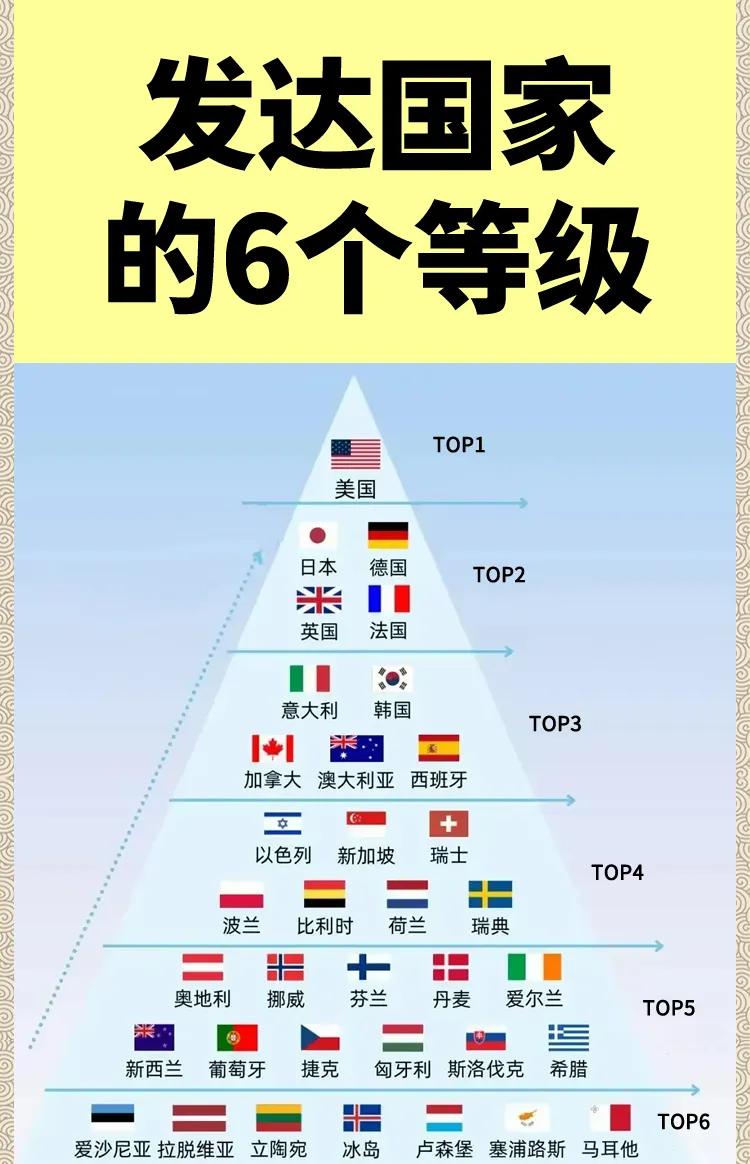 日本为什么能够排在发达国家的第二梯队？

我总觉得日本能够排在发达国家的第二梯队