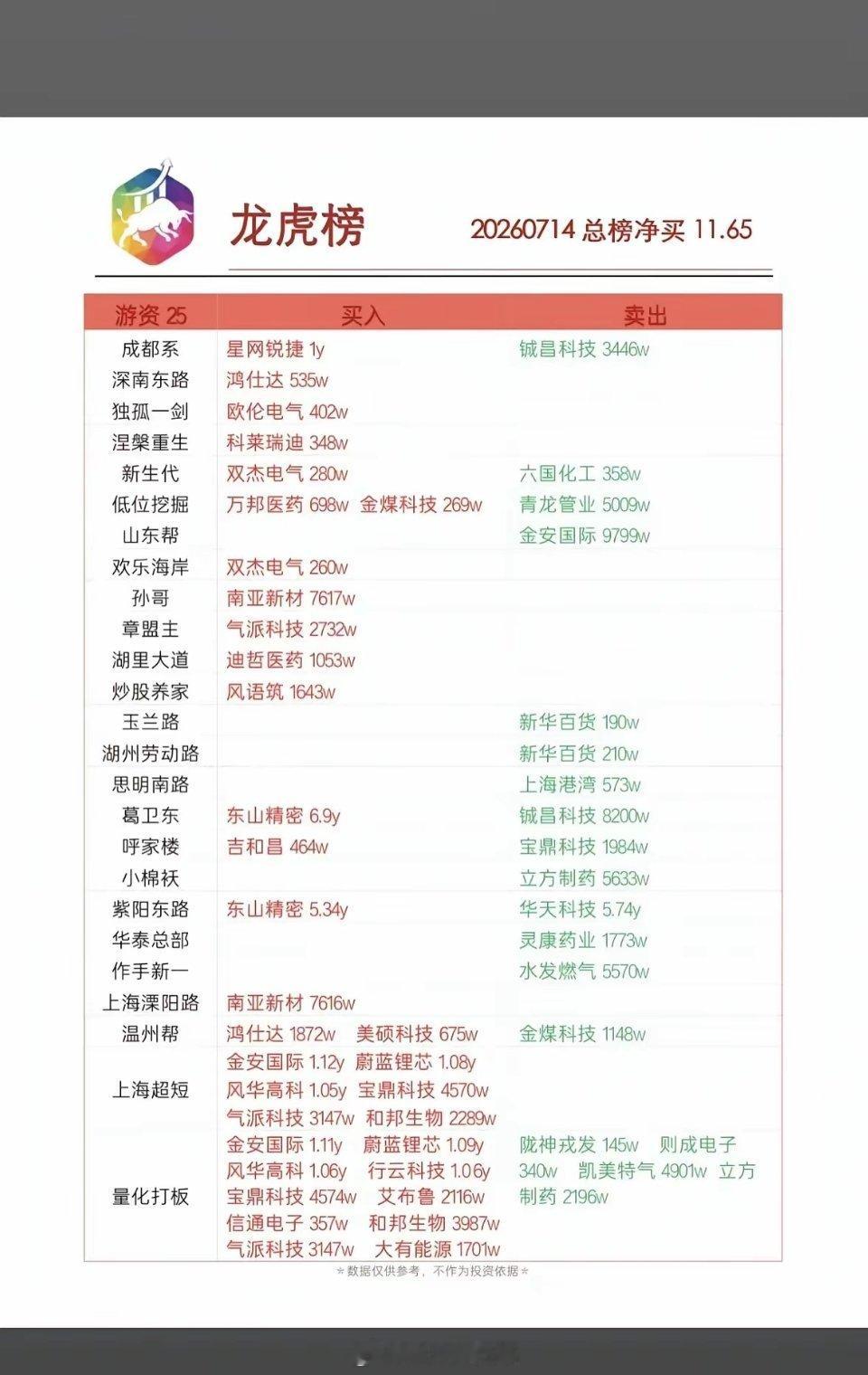7.14龙虎榜个人复盘心得今天整体龙虎榜合计净买入11.65亿，游资分歧分化很明