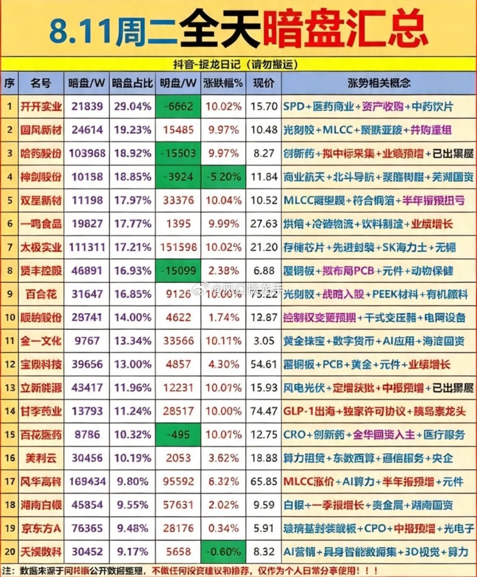 🔥8月11日暗盘汇总出炉，医药芯片概念亮眼！快来看看你的持仓有没有上榜吧✨盘前