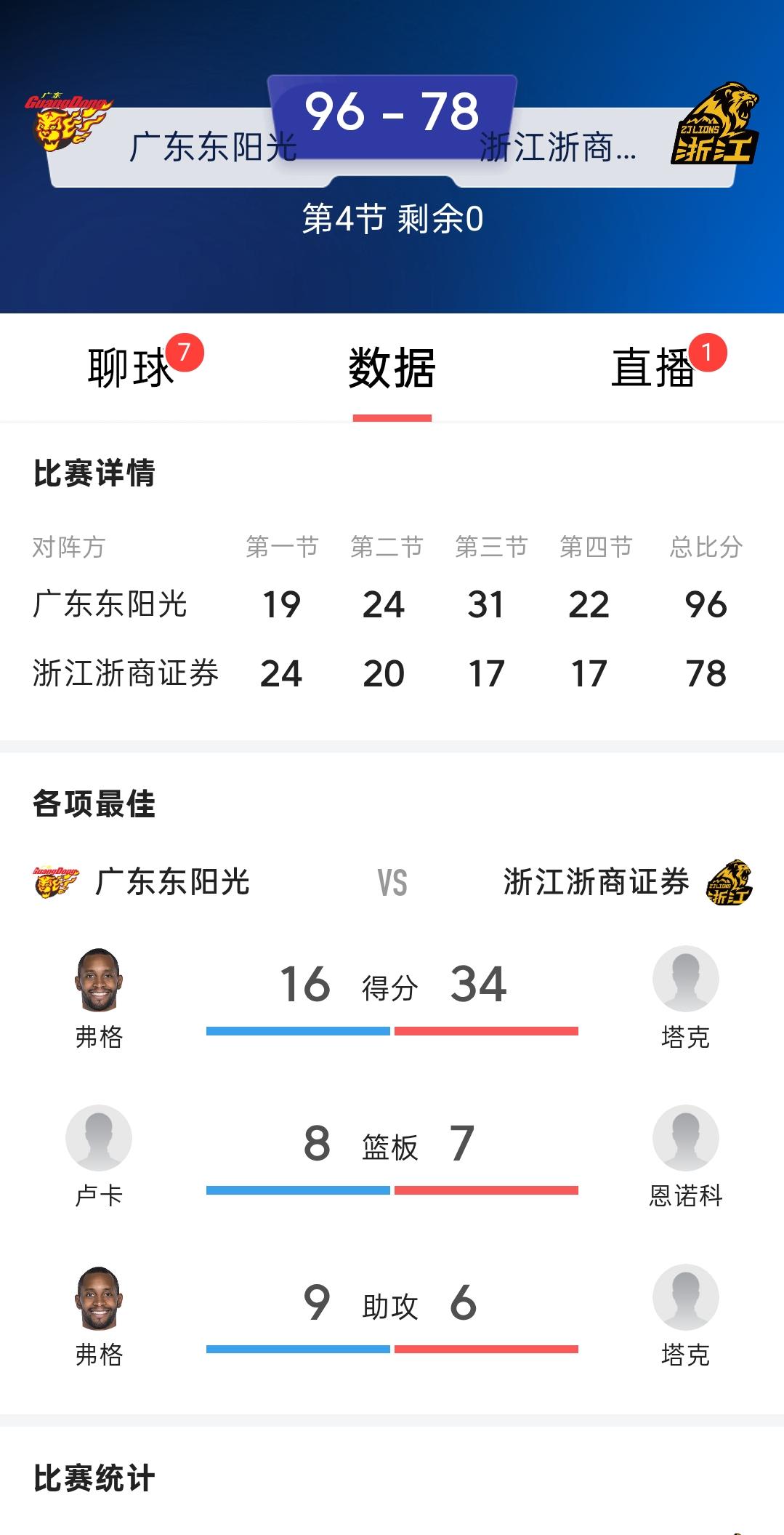 广东东阳光队幸运地避免了开季三连败，祝贺广东队新赛季首胜。
单看第一节，以为又输