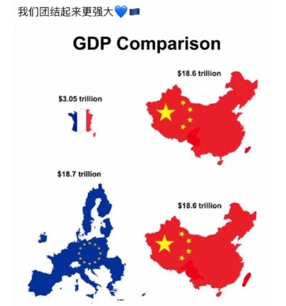 现在世界经济格局变化真的大！有法国网友想拿法国GDP和中国比，结果差距大到离谱，