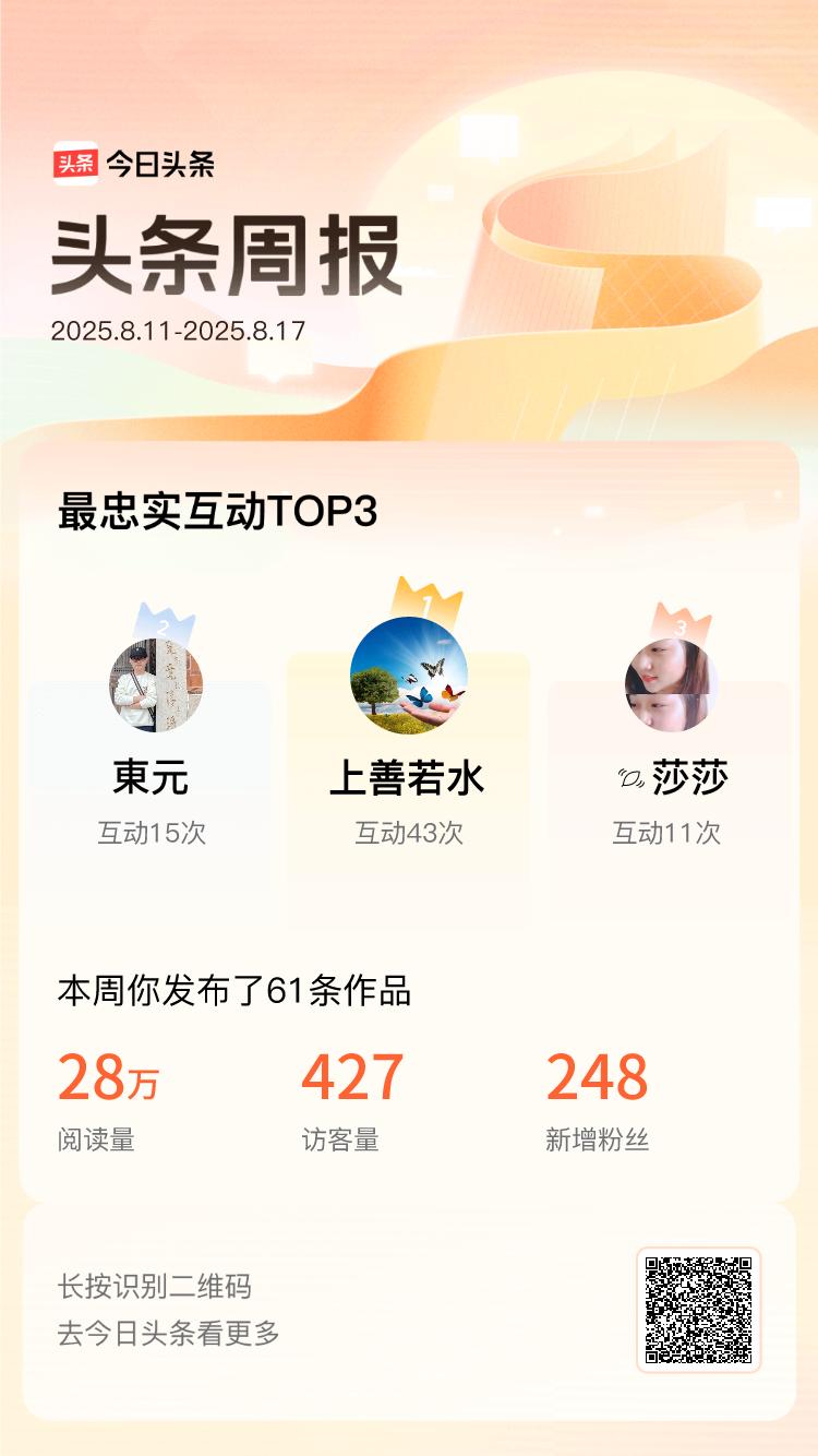 上周@上善若水@東元@🍃莎莎与我的互动最为火热🔥 有你们的陪伴，头条的世界更