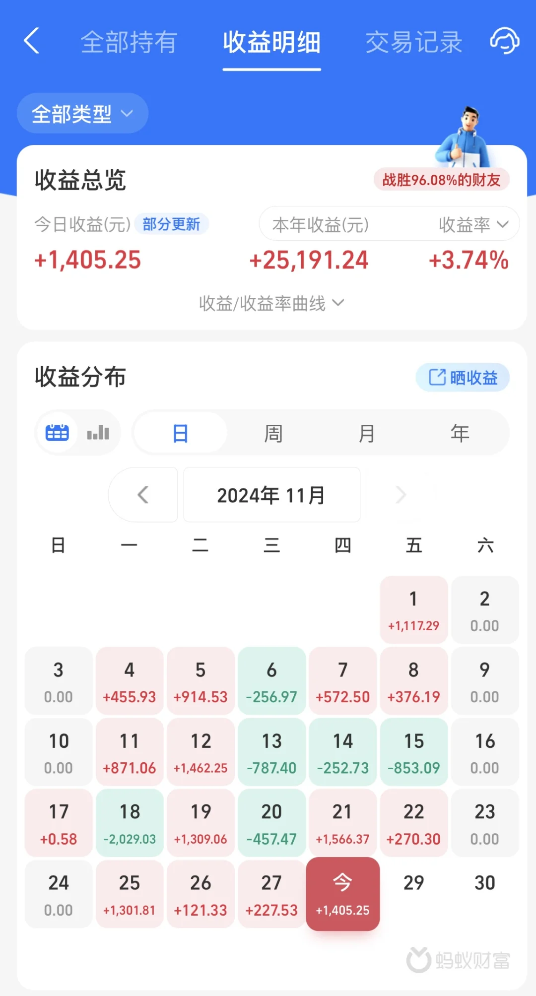 11.28基金收益 1405.25元