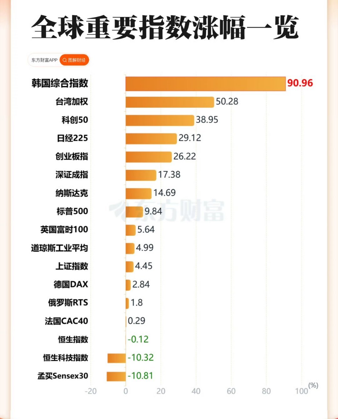 2026全球重要指数涨幅一览 