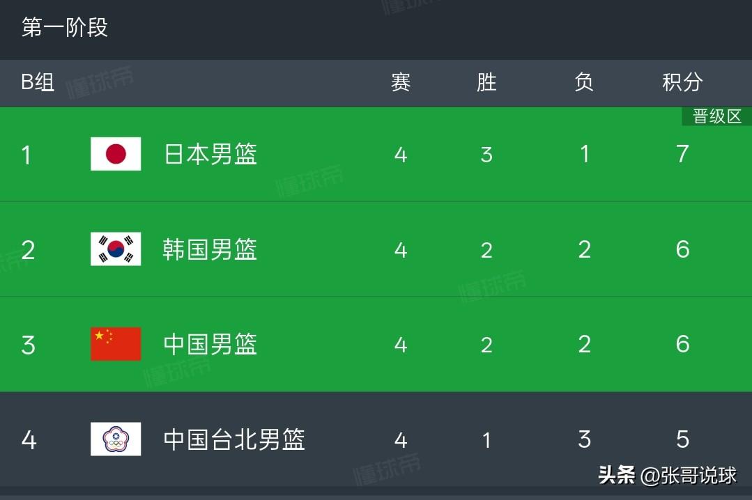 男篮世预赛积分榜丨中国男篮100-93战胜中国台北，四场比赛打完中国男篮位列小组