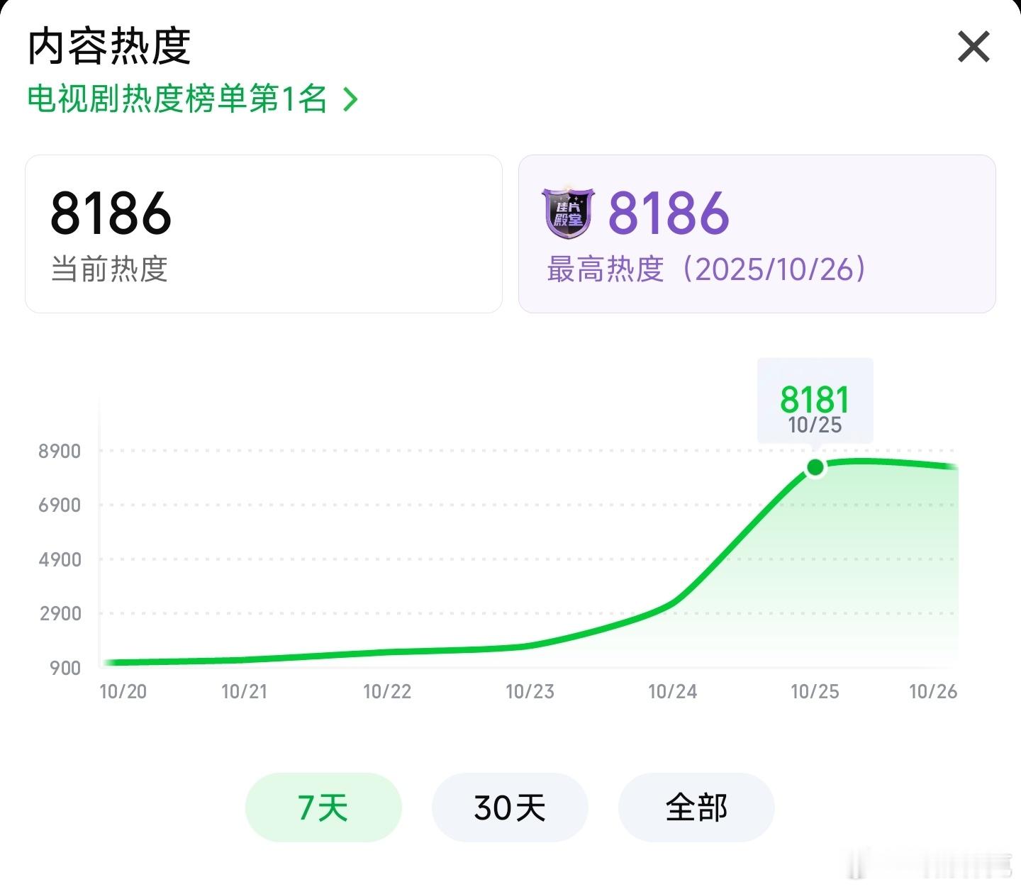天地剑心首日热度8181[doge] ​​​
