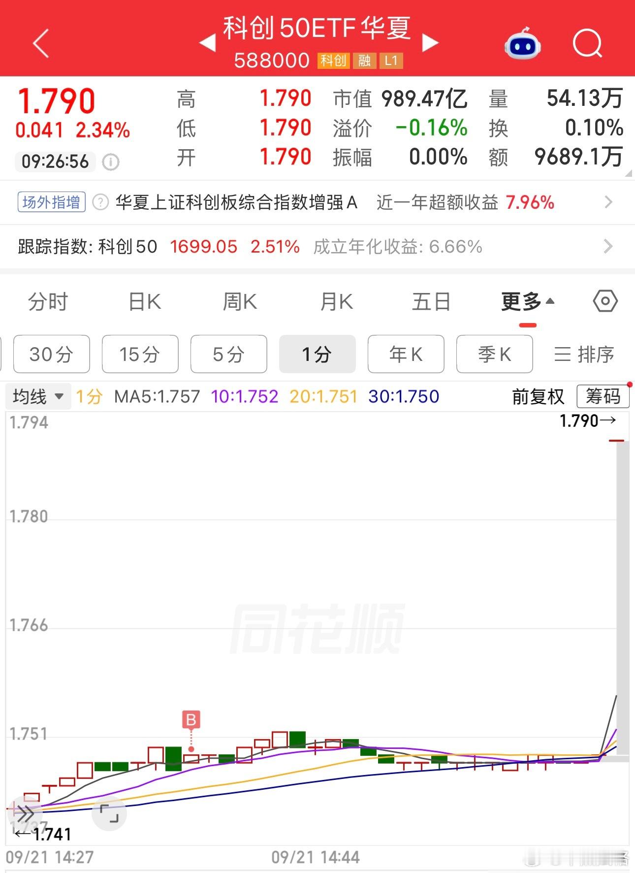 昨天下午临收盘小加了点。创业板基金科创50 ​​​