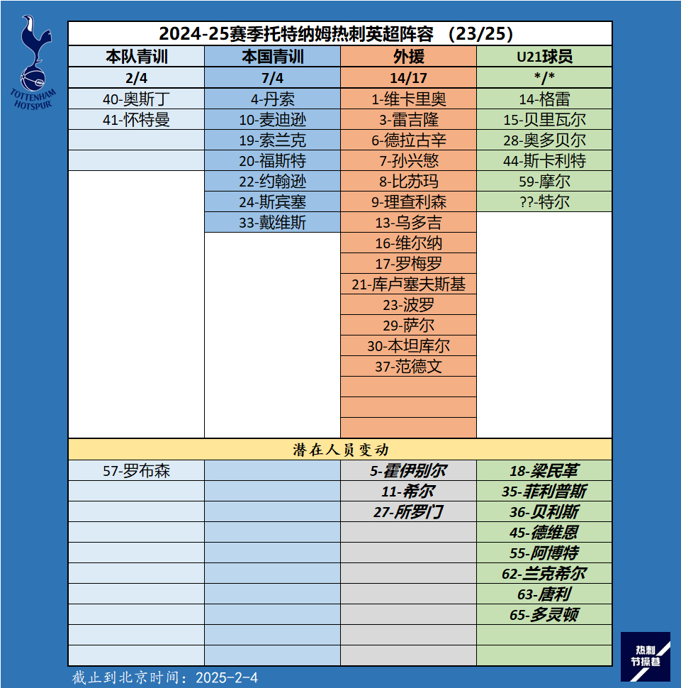 截止到北京时间2月4日0点，热刺潜在大名单情况如下：图1：英超报名空间依然有两个