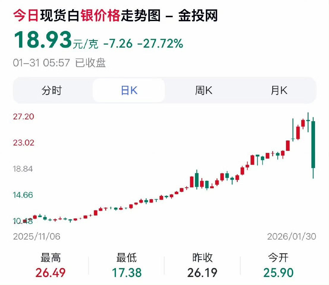 黄金白银急速跳水原因黄金：1099.06白银：18.93，这过山车呀！ 