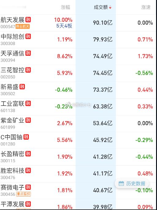 成交占比居前的，依旧没多大问题 